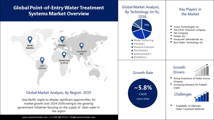 Point-of-Entry (POE) Water Treatment Systems Market Overview